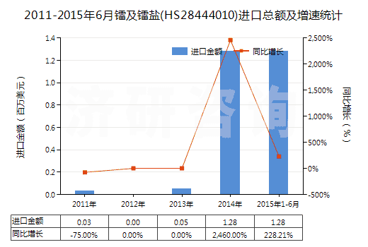 2011-2015年6月鐳及鐳鹽(HS28444010)進(jìn)口總額及增速統(tǒng)計(jì) 2011-2015年6月鐳及鐳鹽(HS28444010)進(jìn)口總額及增速統(tǒng)計(jì)